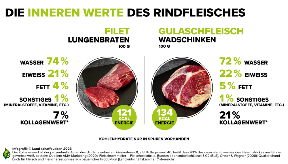 Infografik zu den Bestandteilen und Nährwerten von Rindfleisch | © Land schafft Leben