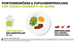 Infografik zur Portionsgröße und Zufuhrempfehlung für Kinder (4-10 Jahre) bezüglich Fleisch | © Land schafft Leben