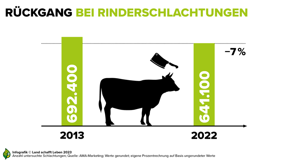 Infografik zum Rückgang von Rinderschlachtungen in Österreich | © Land schafft Leben