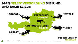 Infografik zur Rindfleisch-Selbstversorgung in Österreich | © Land schafft Leben