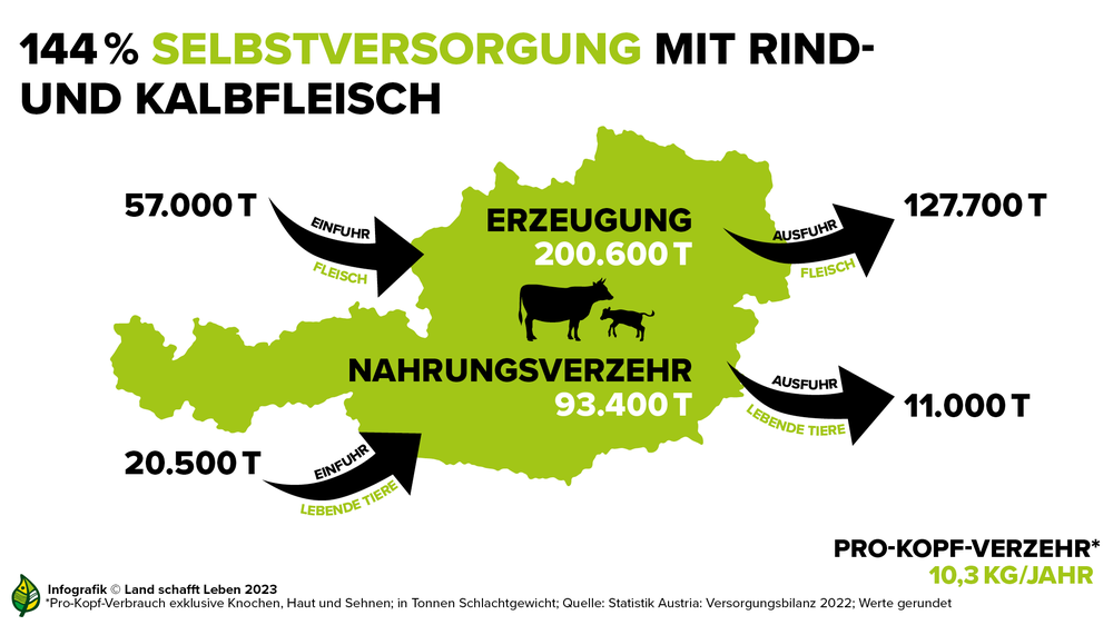 Infografik zur Rindfleisch-Selbstversorgung in Österreich | © Land schafft Leben