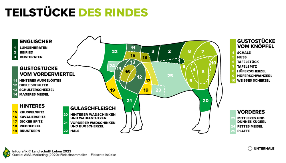 Infografik zu den Teilstücken des Rinds | © Land schafft Leben