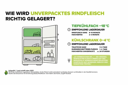 Infografiken Rind | Land schafft Leben