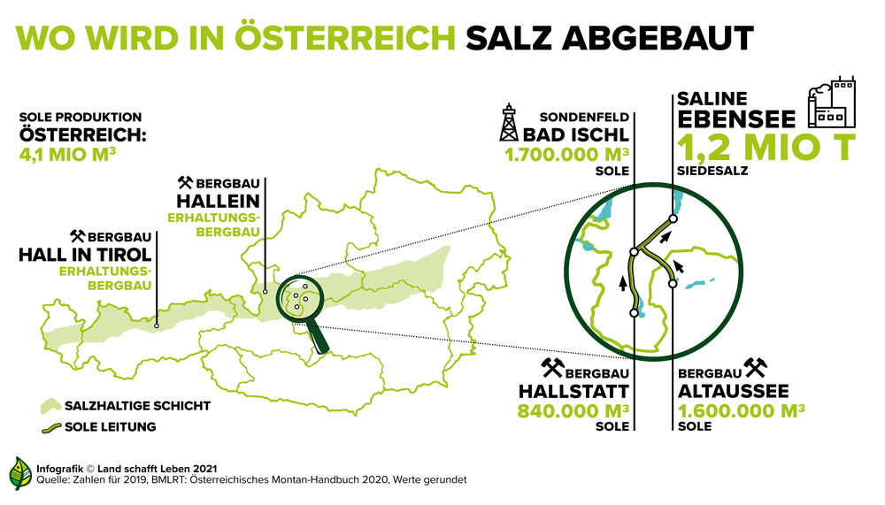 Infografik zum Salzabbau in Österreich | © Land schafft Leben