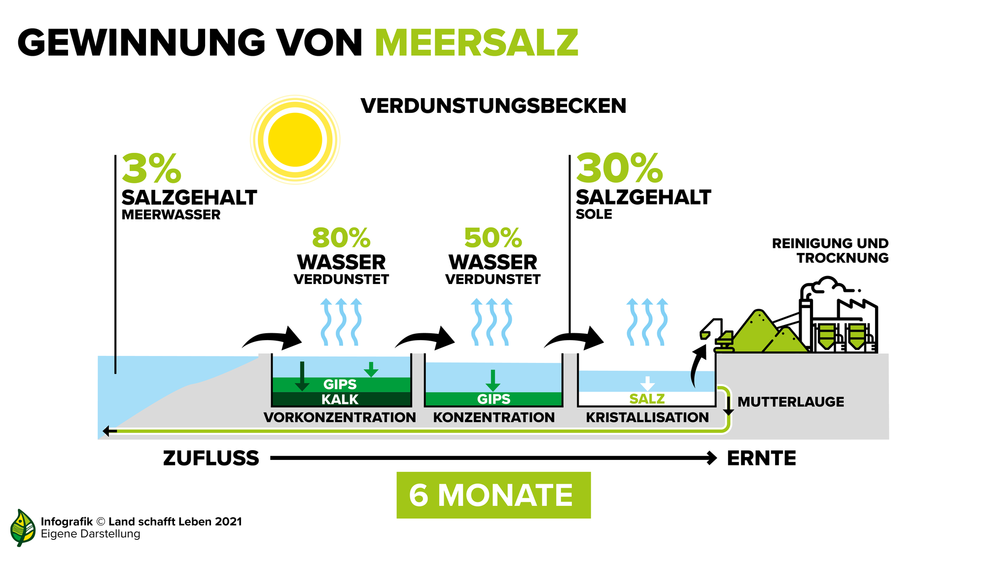 Gewinnung von Meersalz Land schafft Leben