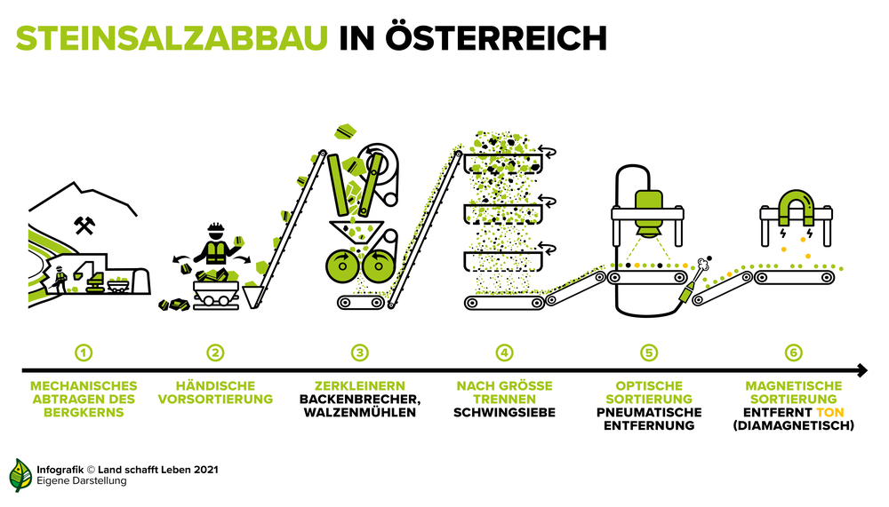Steinsalzabbau in Österreich  | © Land schafft Leben