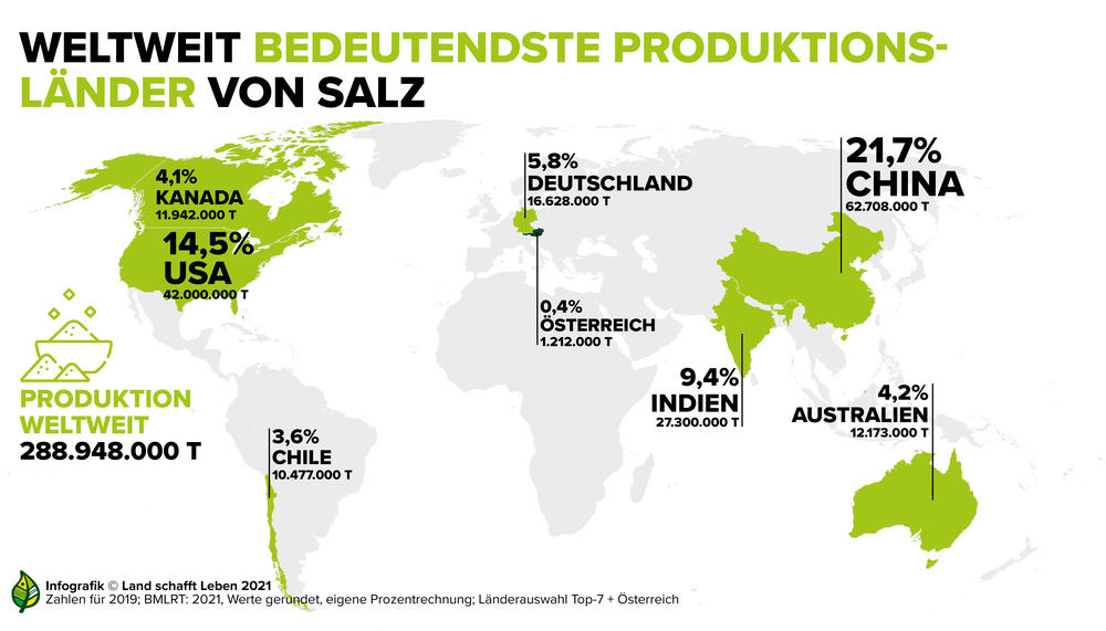 Größte Salzproduzenten, weltweite Salzproduktion  | © Land schafft Leben, 2021