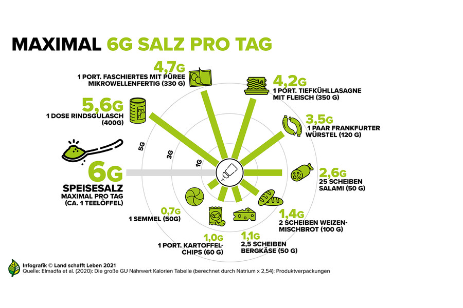 Wie Viel Natrium Am Tag Maximal www.landschafftleben.at