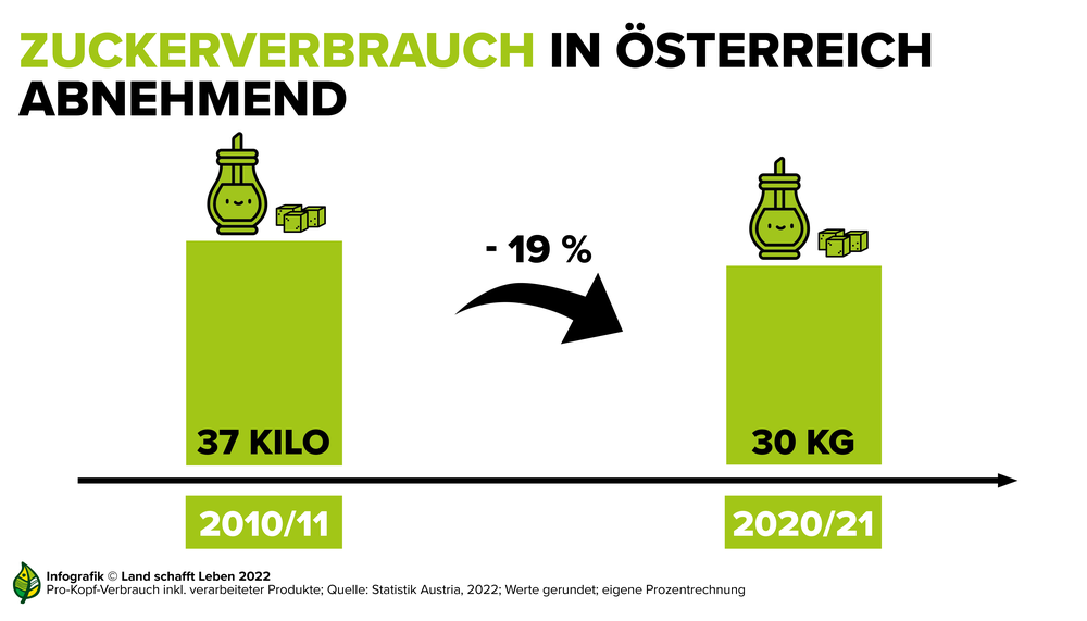 Infografik zum abnehmenden Zuckerverbrauch in Österreich | © Land schafft Leben