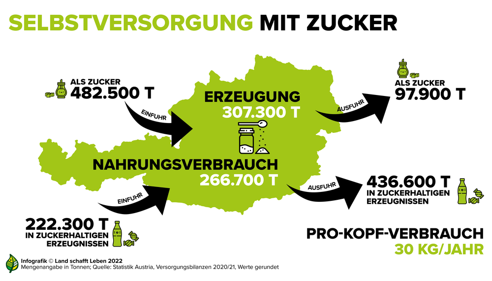 Infografik zur österreichischen Versorgungsbilanz mit Zucker | © Land schafft Leben